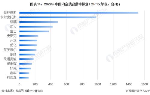 預見2023 中國醫用內窺鏡行業全景圖譜、市場規模、競爭格局與發展前景